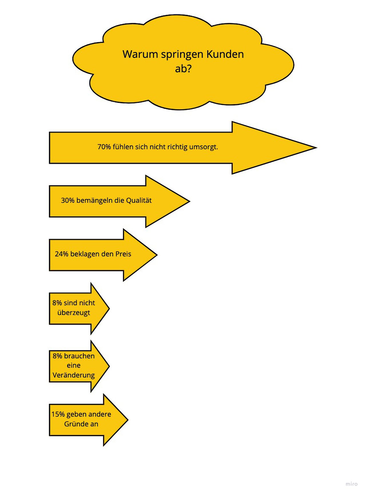 Eine Infografik, die zeigt warum Kundenbindung wichtig ist. Sie stellt die Frage zur Customer Journey "Warum springen Kunden ab?" und gibt Antworten dazu. 70% fühlen sich nicht richtig umsorgt. 30% bemängeln die Qualität. 24% beklagen den Preis. 8% sind nicht überzeugt. 8% brauchen eine Veränderung und 15% geben andere Gründe an.